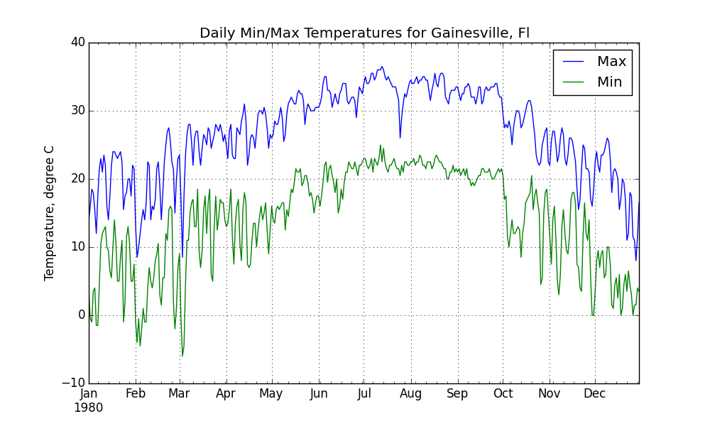 ../../_images/gainesville_min_max_temperatures.png
