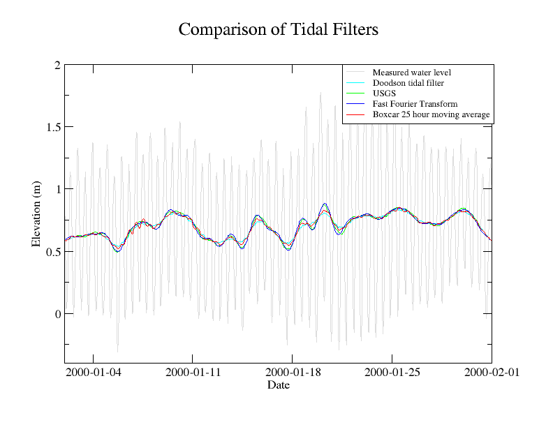 ../../_images/Comparison_of_tidal_filters_large.png