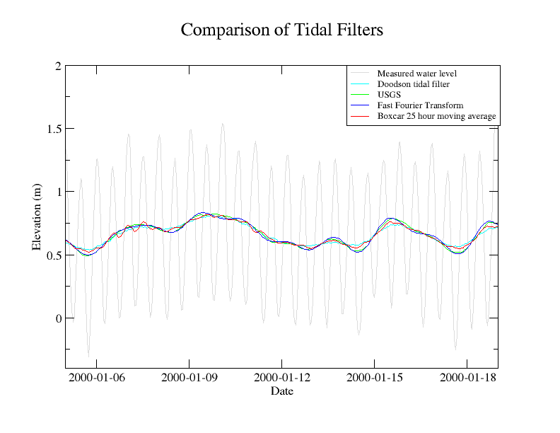 ../../_images/Comparison_of_tidal_filters_small.png