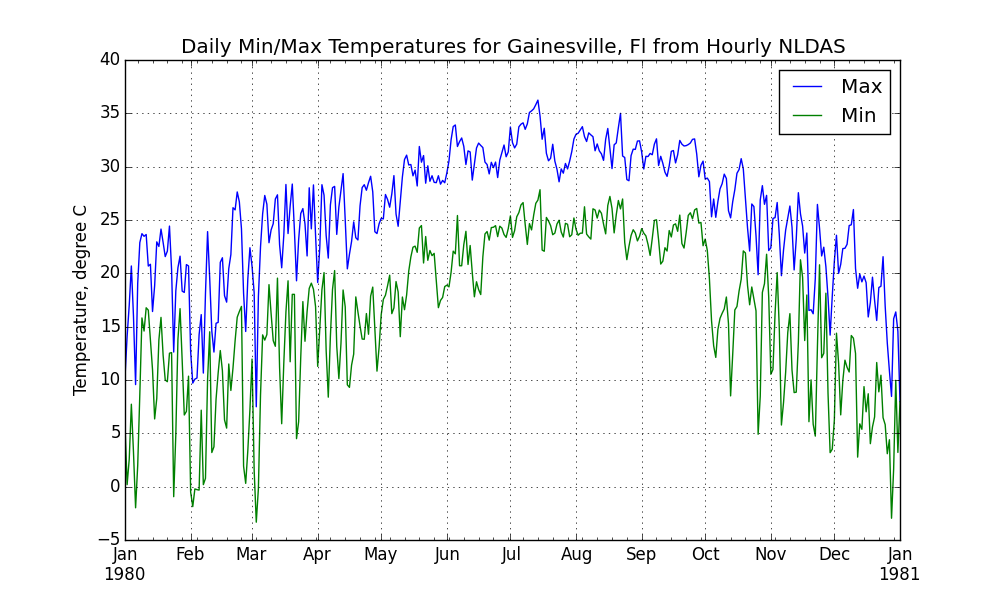 ../../_images/gainesville_min_max_temperatures_nldas.png